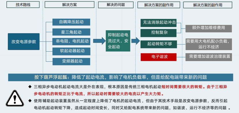 传统的电机解决方案和存在问题